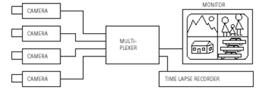 The most commonly used surveillance camera setup involves connecting analog cameras with a multiplexer to a monitor and recorder