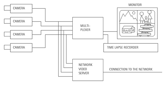 Video servers can also be connected to special cameras, such as ultra-high-resolution cameras, miniature cameras, or microscope cameras.